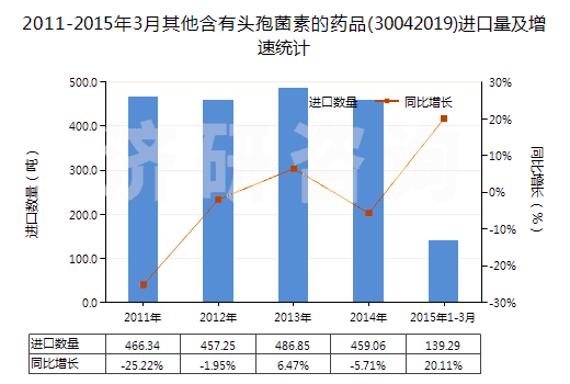 2011-2015年3月其他含有頭孢菌素的藥品(30042019)進(jìn)口量及增速統(tǒng)計(jì) 2011-2015年3月其他含有頭孢菌素的藥品(30042019)進(jìn)口量及增速統(tǒng)計(jì)